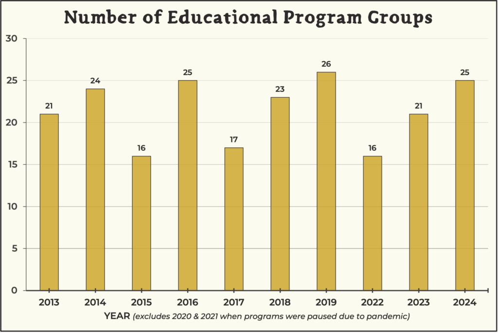 Bar chart of the number of educational program groups Spannocchia has hosted over the span of 10 years.