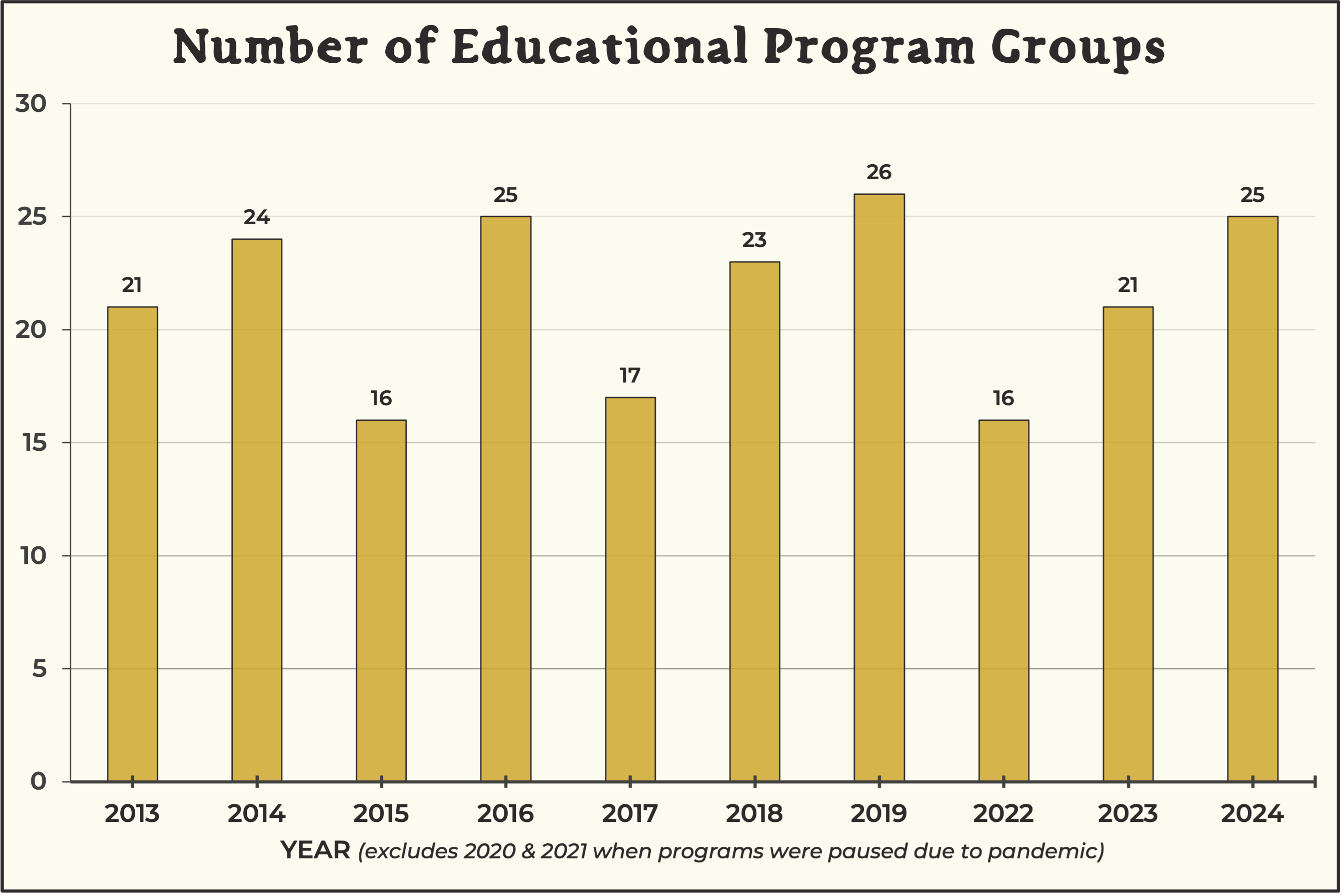 Bar chart of the number of educational program groups Spannocchia has hosted over the span of 10 years.