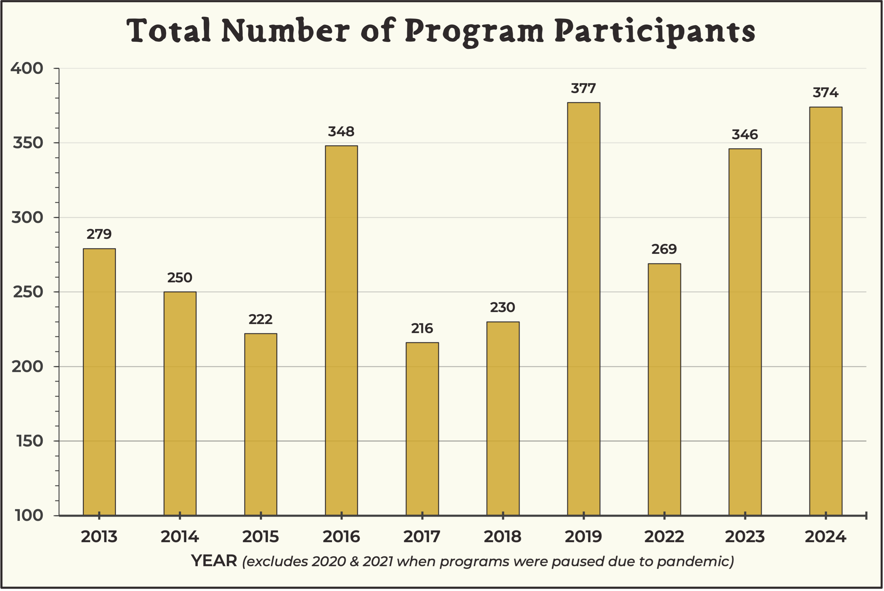 Bar chart of the number of program participants Spannocchia has hosted over the span of 10 years.