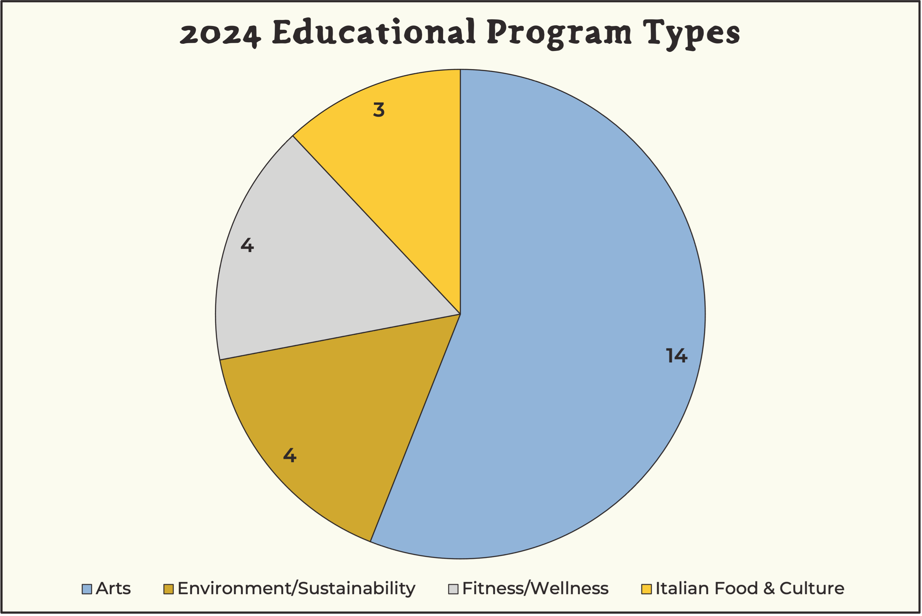 Pie chart of the themes of Spannocchia program groups from 2024.